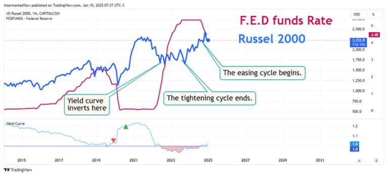 Chart comparing Fed Funds Rate and Russell 2000. Inversion