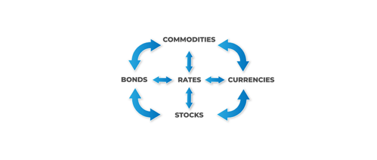 A diagram showing the interconnectedness of commodities, bonds, rates, currencies, and stocks. Analysis Rate Cuts