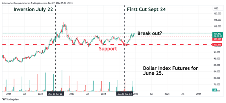 Chart of Dollar Index Futures. Macro Narratives