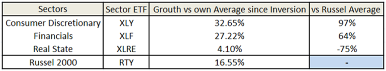 Table of sector performance relative to average and Russell 2000. Inversion