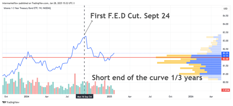 Line chart showing the price of the iShares 1-3 Year Treasury Bond ETF over time, with a highlighted date indicating the first FED rate cut. Analysis Rate Cuts