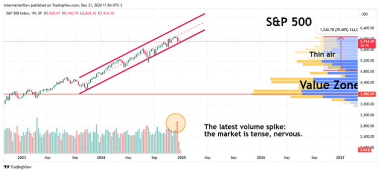 S&P 500 chart with volume analysis. Macro Narratives