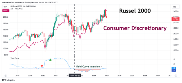 Chart comparing Russell 2000 and Consumer Discretionary sector. Inversion