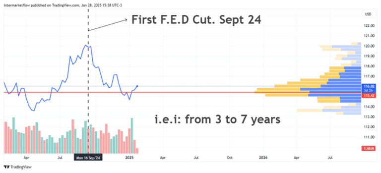 Line chart showing the price of a 3-7 year Treasury bond ETF. Analysis Rate Cuts