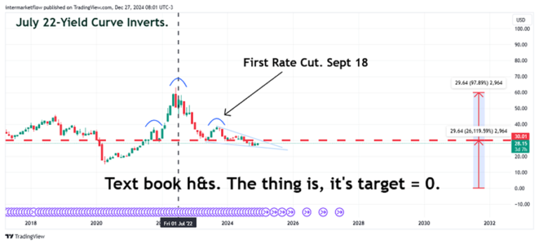 Chart showing a hypothetical head and shoulders pattern after yield curve inversion. Macro Narratives