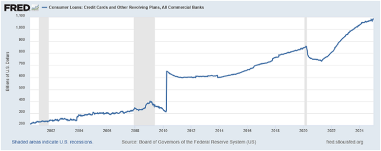 Chart of Consumer Loans: Credit Cards and Other Revolving Plans. Inversion