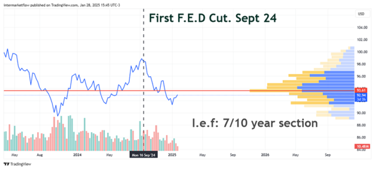 Line chart showing the price of a 7-10 year Treasury bond ETF, with a vertical line indicating the first FED rate cut in September 2024. Analysis Rate Cuts