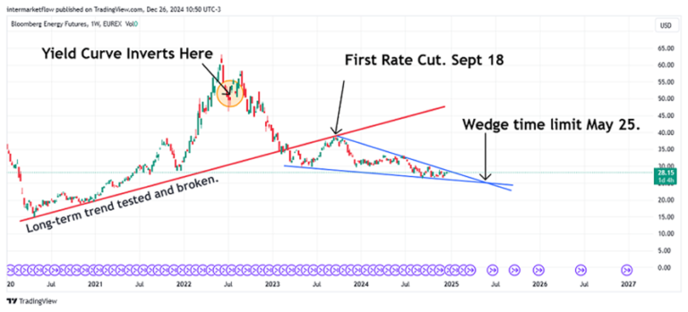 Chart showing a hypothetical market scenario with yield curve inversion and a wedge pattern. Macro Narratives