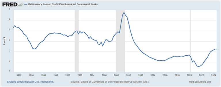 Chart of Credit Card Loan Delinquency Rate. Inversion