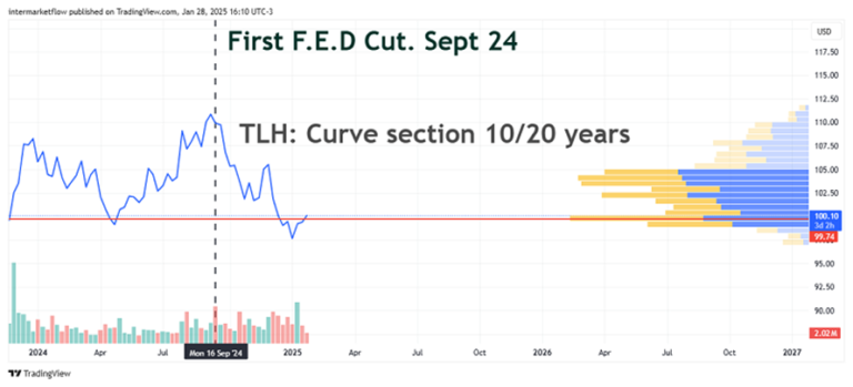 Line chart showing the price of a 10-20 year Treasury bond ETF, with a vertical line indicating the first FED rate cut in September 2024. Analysis Rate Cuts