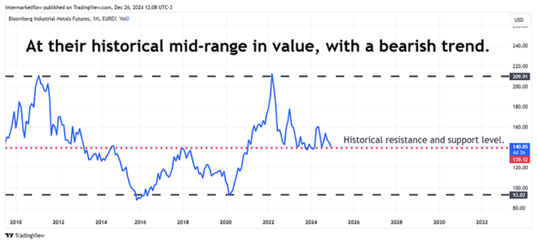 Chart of Bloomberg Industrial Metals Futures. Macro Narratives