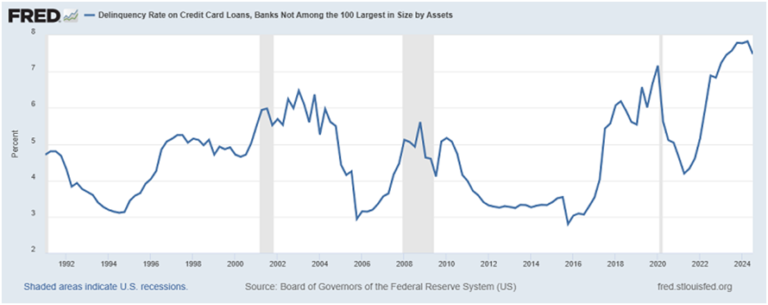 Chart of Credit Card Loan Delinquency Rate (Smaller Banks). Inversion