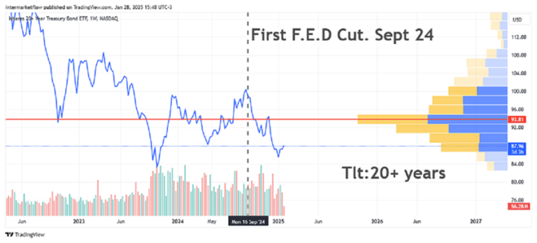 Line chart showing the price of a 20+ year Treasury bond ETF, with a vertical line indicating the first FED rate cut in September 2024. Analysis Rate Cuts