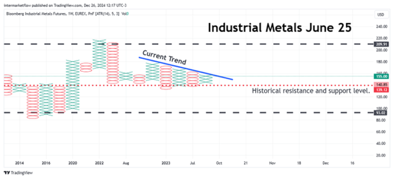 Point and Figure chart of Bloomberg Industrial Metals Futures. Macro Narratives