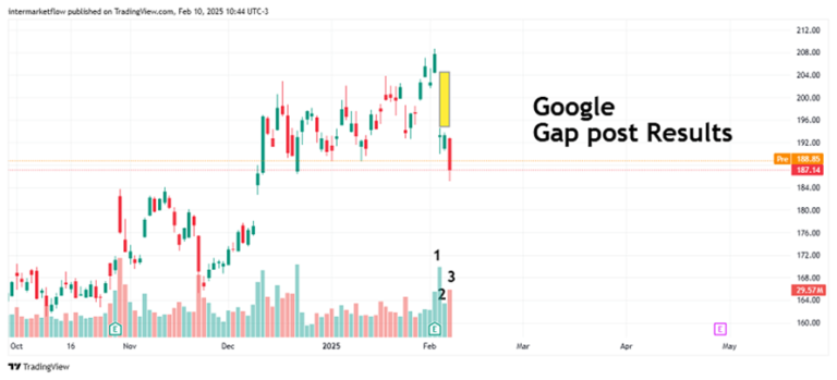 Line chart showing a gap up in Google's stock price after earnings release. Intermarket and Macroeconomic Analysis