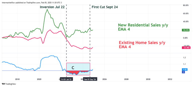 Line chart comparing housing starts, new residential sales, and inventory levels, highlighting the impact of a yield curve inversion. Intermarket and Macroeconomic Analysis