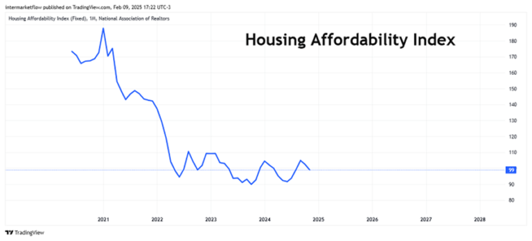 Line chart showing the decline in housing affordability index over time. Intermarket and Macroeconomic Analysis