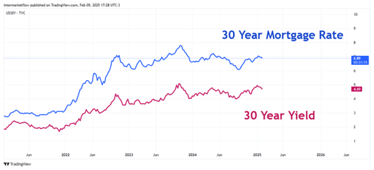 Line chart comparing 30-year mortgage rates and 30-year Treasury bond yields. Intermarket and Macroeconomic Analysis