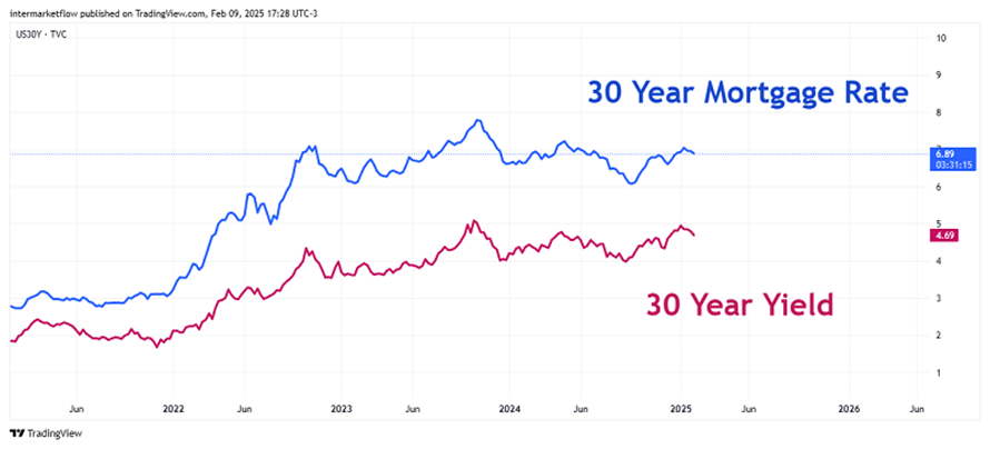 Line chart comparing 30-year mortgage rates and 30-year Treasury bond yields. Intermarket and Macroeconomic Analysis