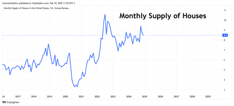 Line chart showing the monthly supply of houses in the United States.