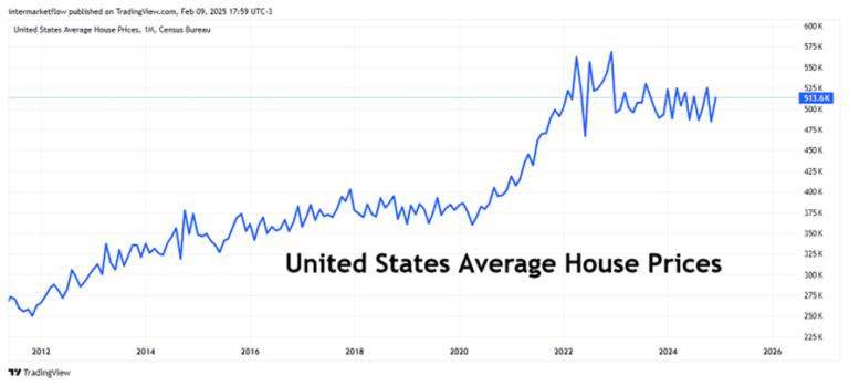 Line chart showing the increase in average US house prices over time.