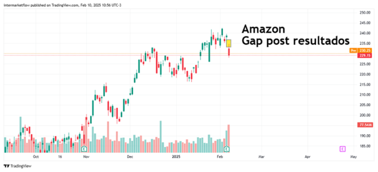 Line chart showing a gap up in Amazon's stock price after earnings release. Technical Indicators