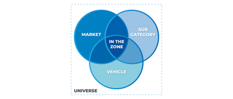 Venn diagram showing the overlap between market, subcategory, and vehicle within a larger universe. Trading Strategies in a Risk-Off