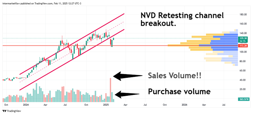 Line chart showing a stock price retesting a breakout level with high trading volume. Technical Indicators