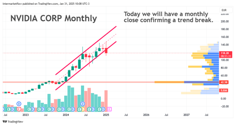 Line chart showing the monthly price of NVIDIA stock, with a downward trendline and a highlighted potential breakout point. Trading Strategies in a Risk-Off