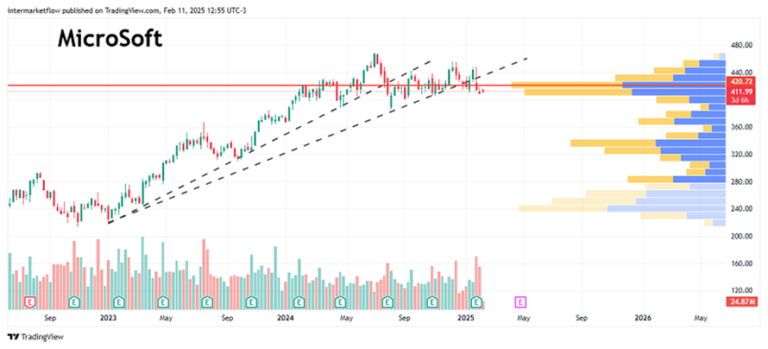 Line chart showing Microsoft's stock price breaking out of a channel pattern. Technical Indicators