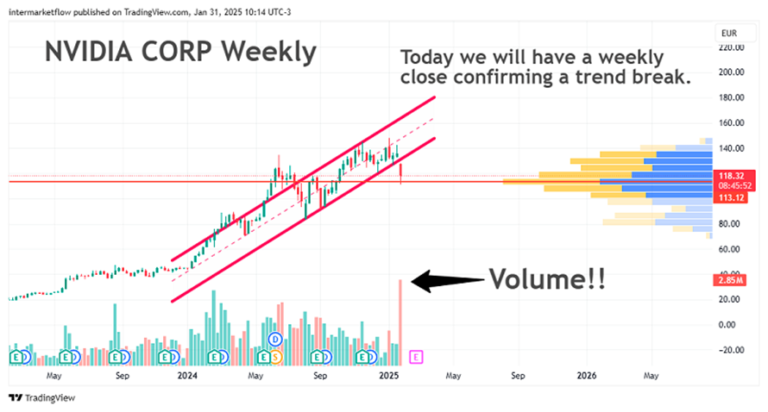 Line chart showing the weekly price of NVIDIA stock, with a downward trendline and a highlighted potential breakout point. Trading Strategies in a Risk-Off