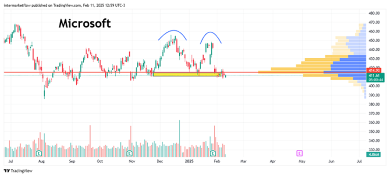 Line chart showing Microsoft's stock price forming a rounded top pattern.