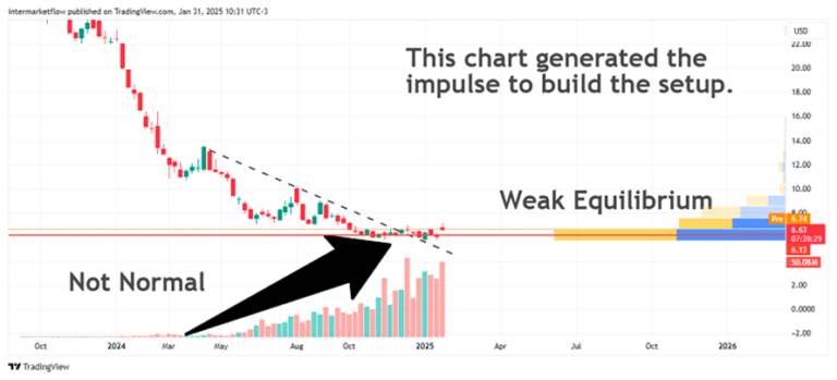 Line chart showing a significant increase in trading volume at the bottom of a downtrend. Trading Strategies in a Risk-Off