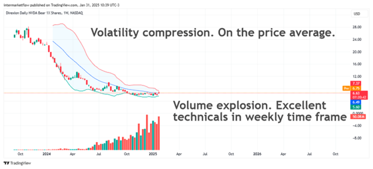 Line chart showing a decrease in volatility and a significant increase in trading volume near a support level. Trading Strategies in a Risk-Off