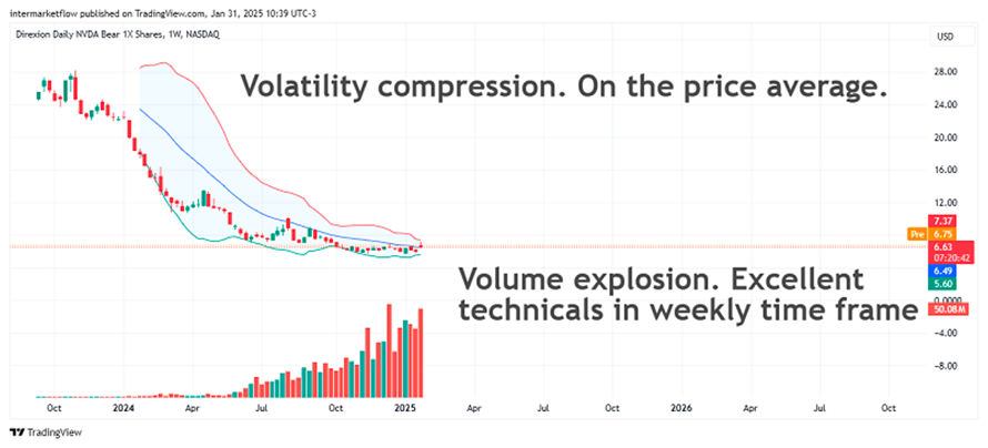 Line chart showing a decrease in volatility and a significant increase in trading volume near a support level. Trading Strategies in a Risk-Off