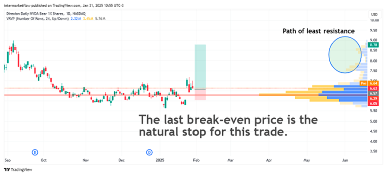 Line chart showing a potential breakout in a downtrend with increasing volume.