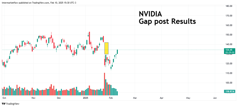 Line chart showing a gap up in Amazon's stock price after earnings release. Intermarket and Macroeconomic Analysis