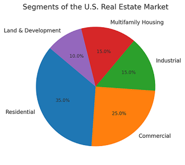 Pie chart showing the breakdown of the US real estate market by segment. Intermarket and Macroeconomic Analysis