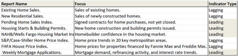 Table showing different US housing market indicators, their focus. Intermarket and Macroeconomic Analysis