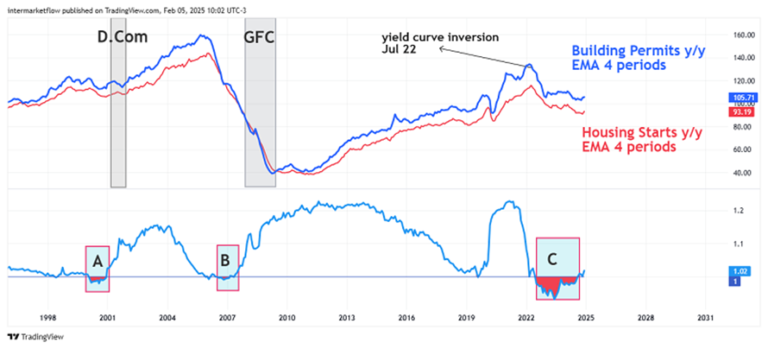 Line chart comparing housing starts and building permits to historical economic events. Intermarket and Macroeconomic Analysis