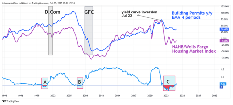 Line chart comparing housing starts and building permits to historical economic events. Intermarket and Macroeconomic Analysis