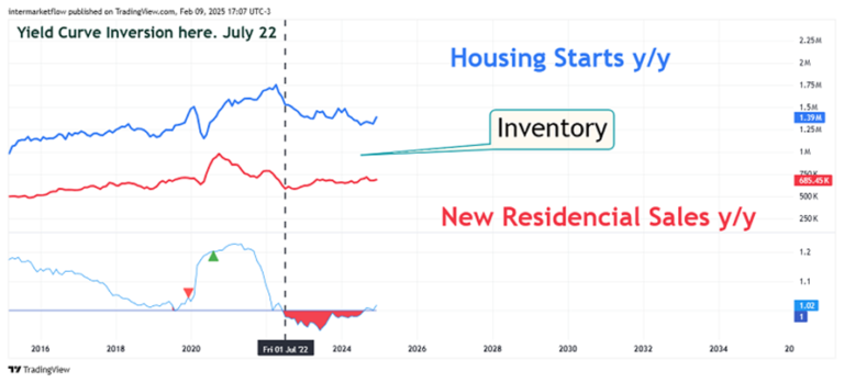 Line chart comparing housing starts, new residential sales, and inventory levels, highlighting the impact of a yield curve inversion. Intermarket and Macroeconomic Analysis