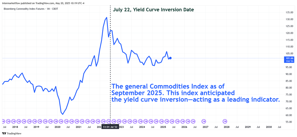 Here’s the Bloomberg Commodity Index, which aggregates all major commodities. Despite the varied trends among them, it anticipated the yield curve inversion by two months.