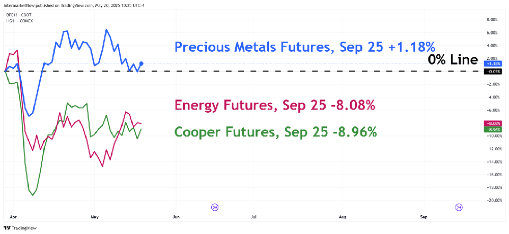 Intermarket futures: Break it down by commodity groups—precious metals, energy, and industrials—to better capture the distinct trends within each one.