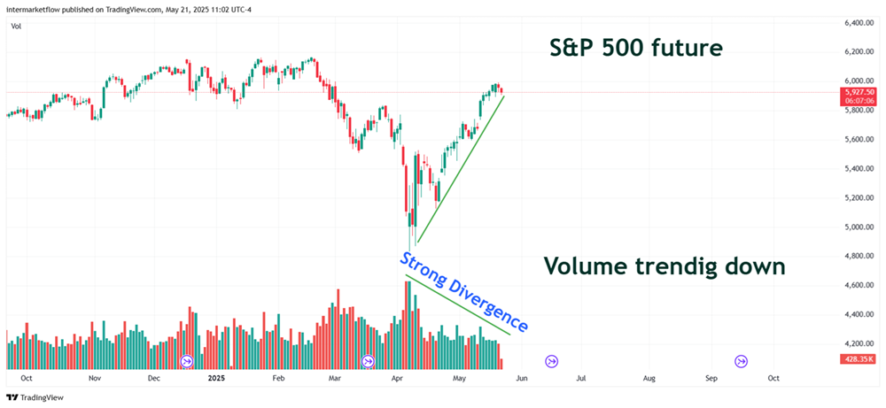 The volume divergence between the September 2025 futures and the S&P 500 is striking.