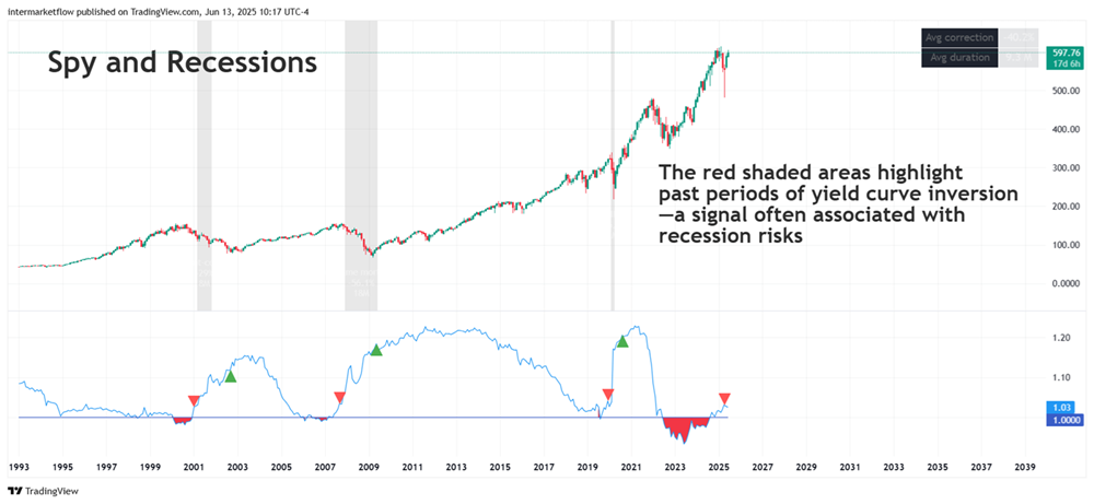 Yield curve Inversion