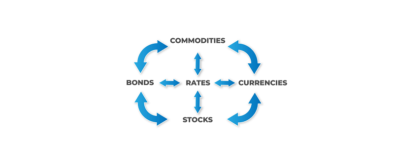 Intermarket analysis 101.