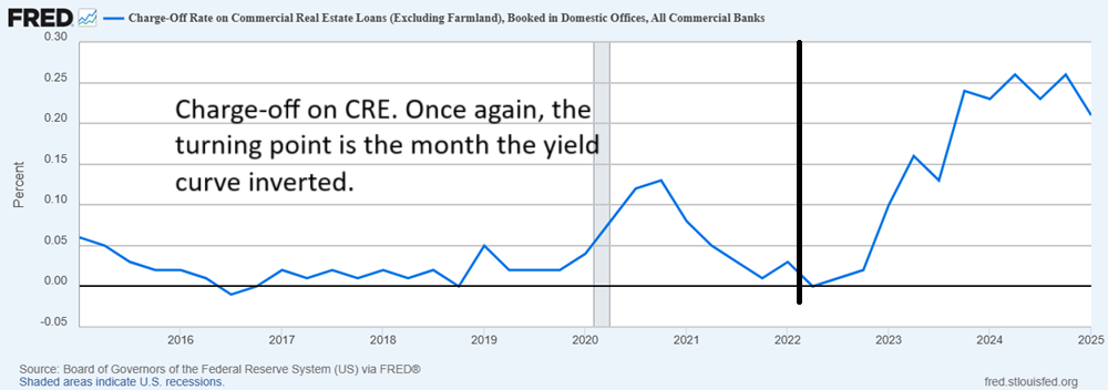 Charge OFF rate on Comercial Real State. All banks