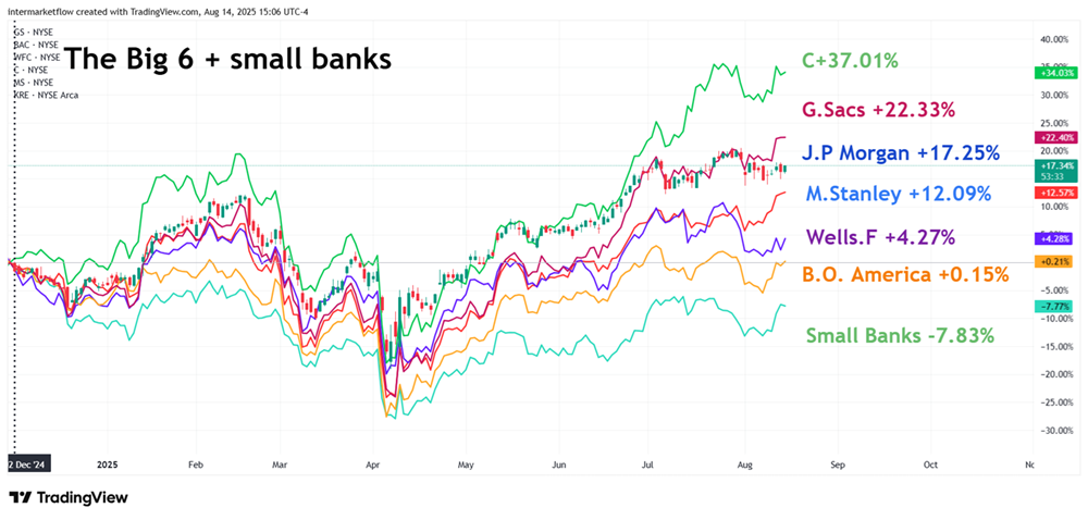 This image shows the stock prices of the six major banks and how they already reflect the condition of their loan portfolios and the differences in their business models.