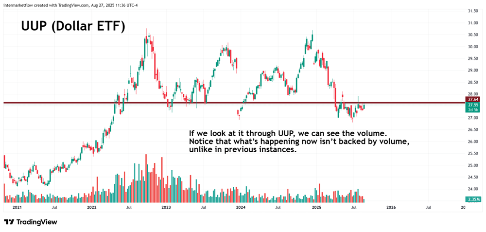 The Dollar Index is the first to suffer after Jackson Hole’s “rate cut.”